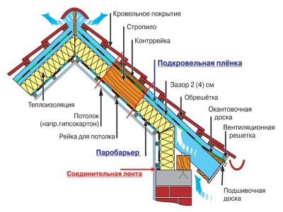 Все о крыше и кровле